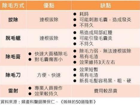 去陰毛|「私密小森林」到底修不修？ 5種除毛方式優缺點一次。